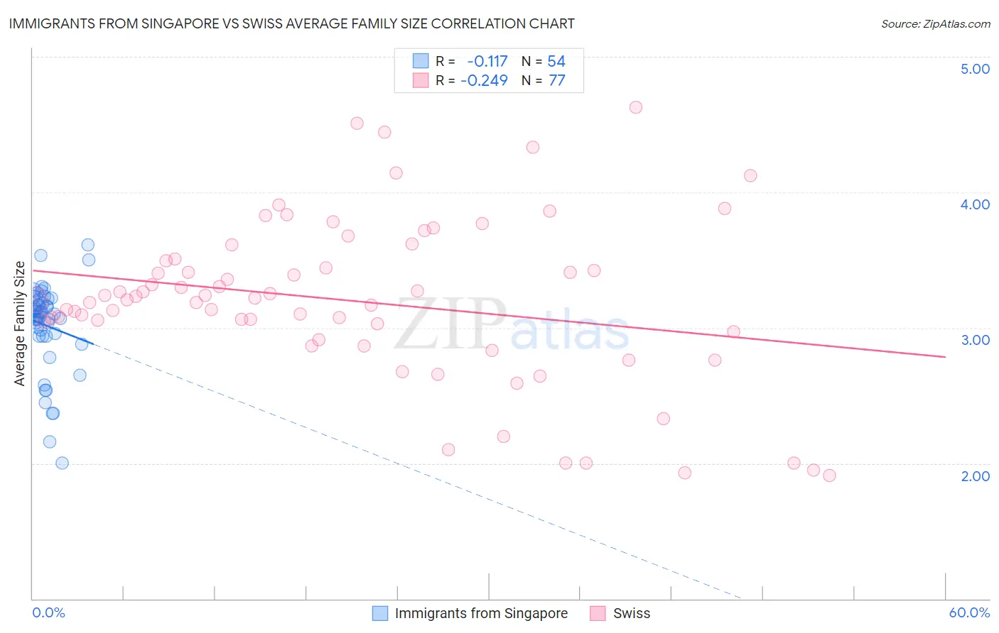 Immigrants from Singapore vs Swiss Average Family Size