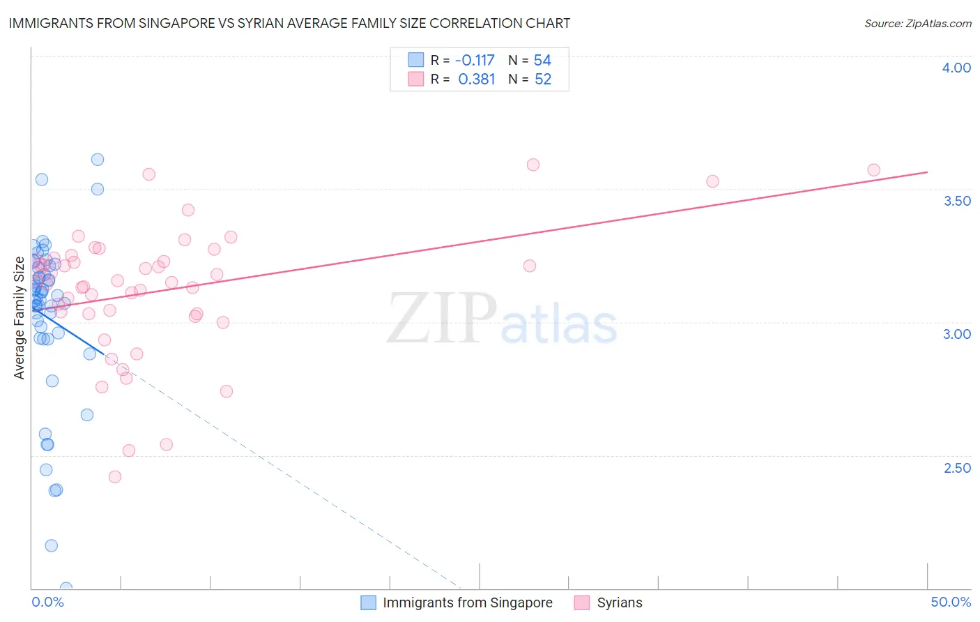 Immigrants from Singapore vs Syrian Average Family Size