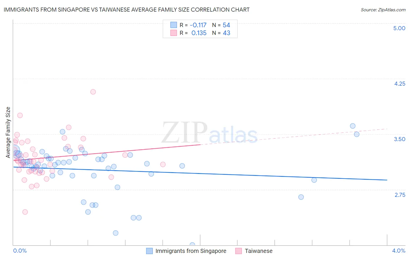 Immigrants from Singapore vs Taiwanese Average Family Size