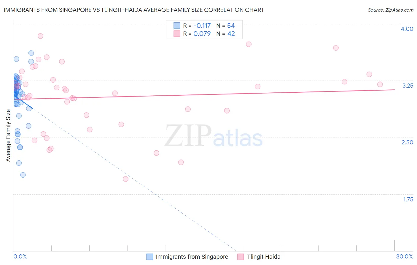 Immigrants from Singapore vs Tlingit-Haida Average Family Size