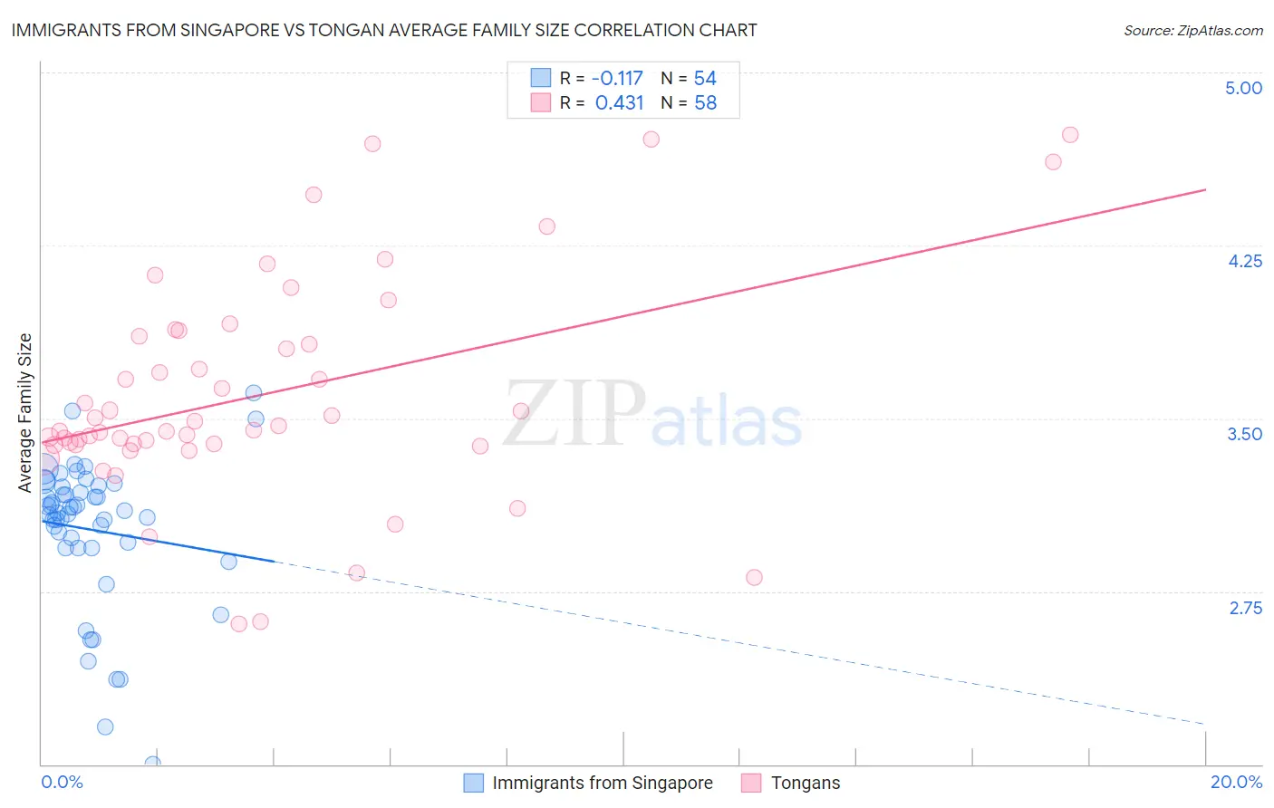 Immigrants from Singapore vs Tongan Average Family Size