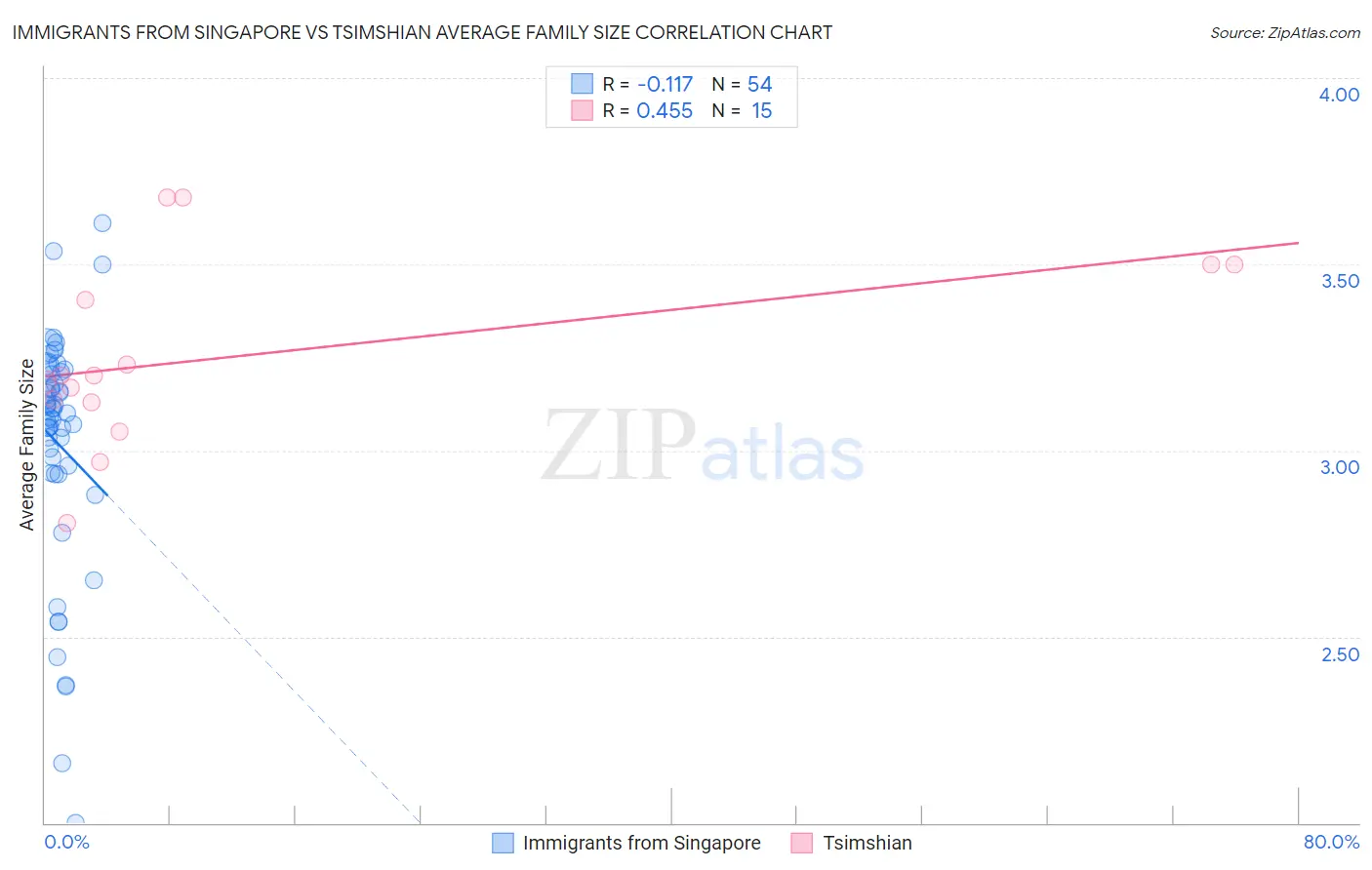 Immigrants from Singapore vs Tsimshian Average Family Size