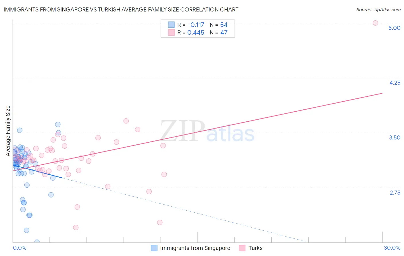 Immigrants from Singapore vs Turkish Average Family Size