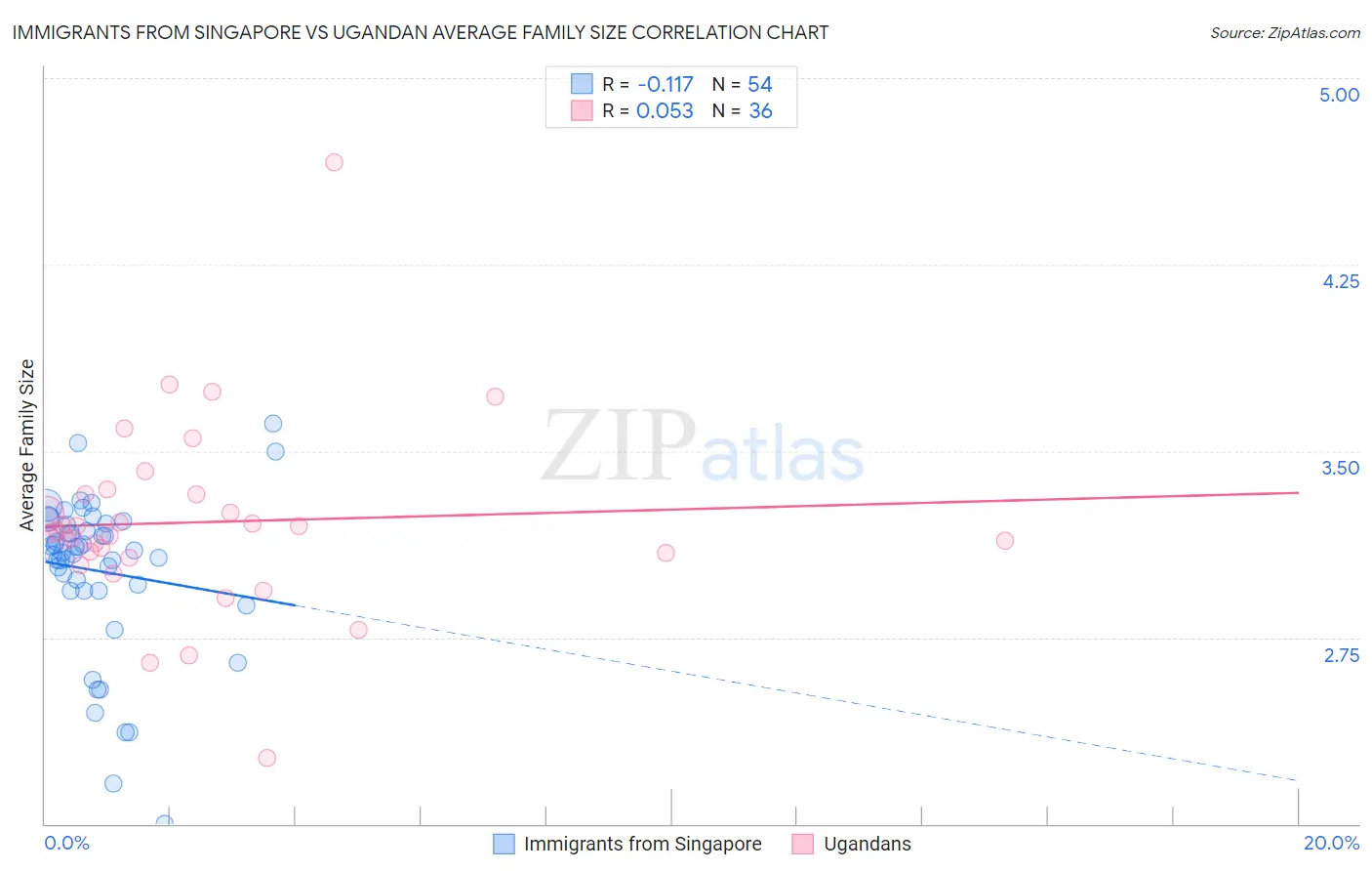 Immigrants from Singapore vs Ugandan Average Family Size