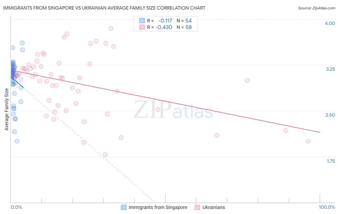 Immigrants from Singapore vs Ukrainian Average Family Size