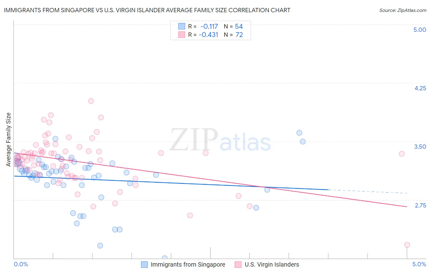 Immigrants from Singapore vs U.S. Virgin Islander Average Family Size