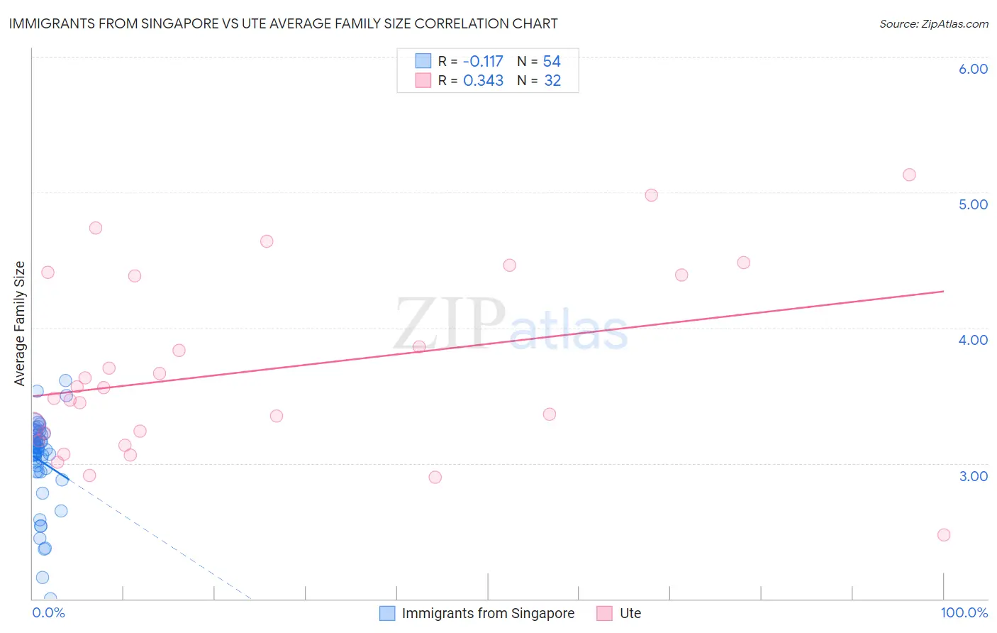 Immigrants from Singapore vs Ute Average Family Size