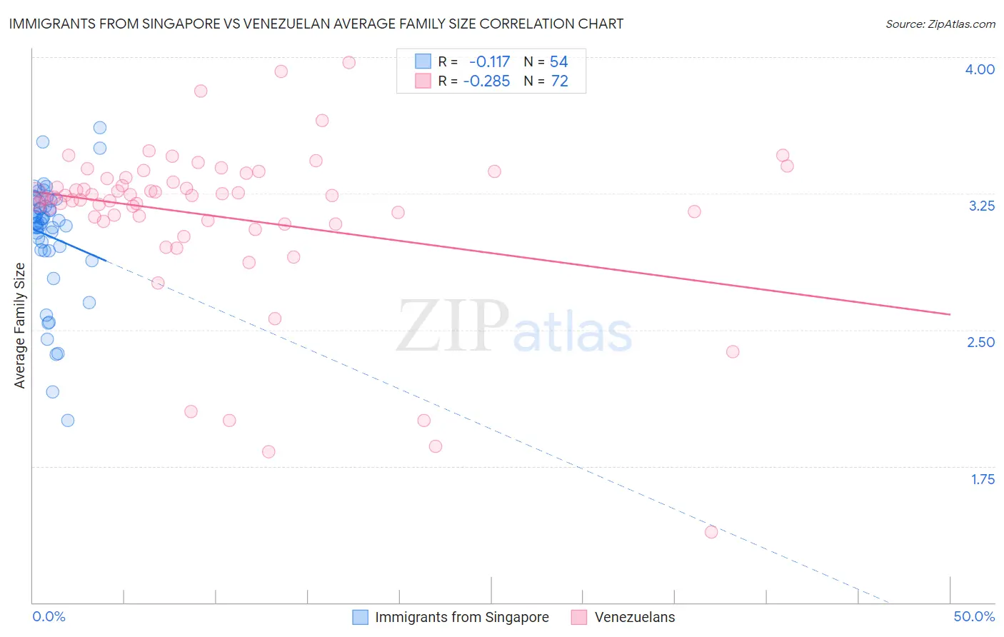 Immigrants from Singapore vs Venezuelan Average Family Size