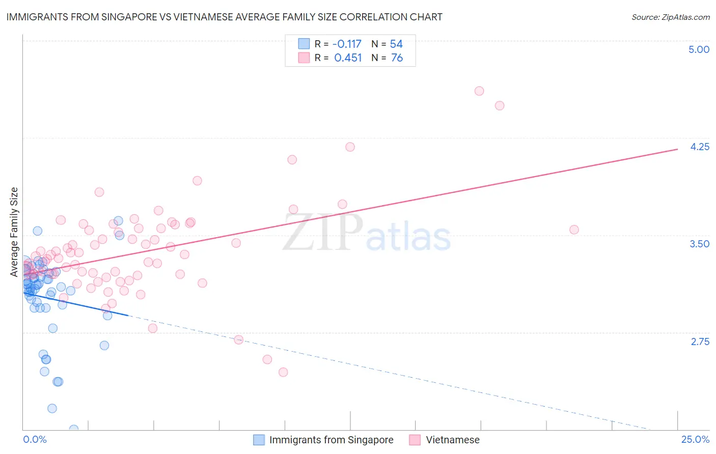 Immigrants from Singapore vs Vietnamese Average Family Size