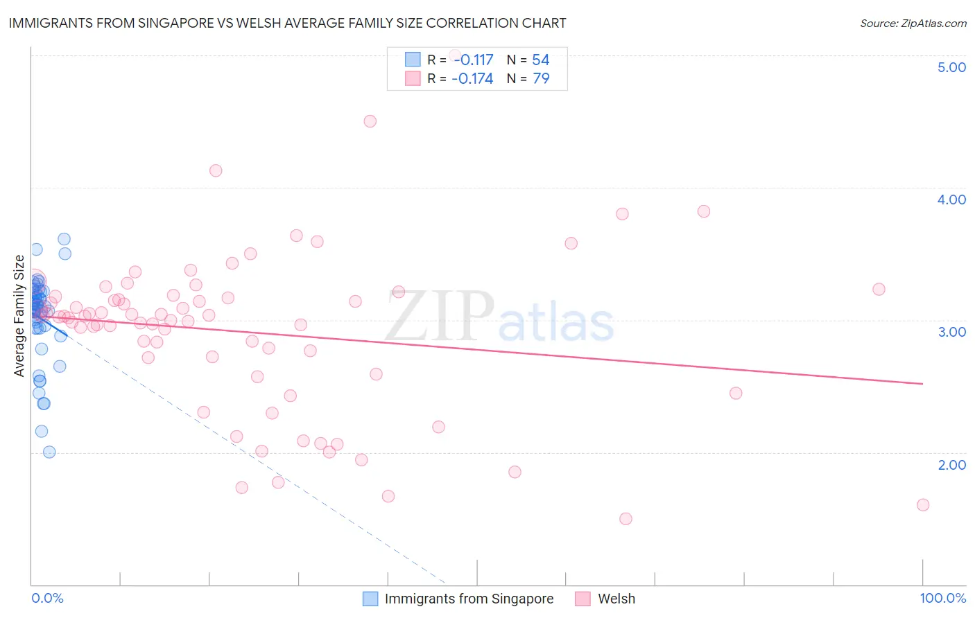 Immigrants from Singapore vs Welsh Average Family Size