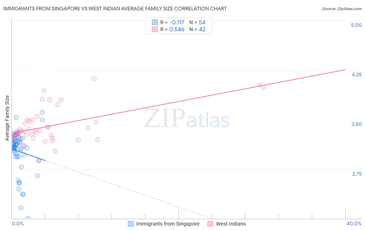 Immigrants from Singapore vs West Indian Average Family Size