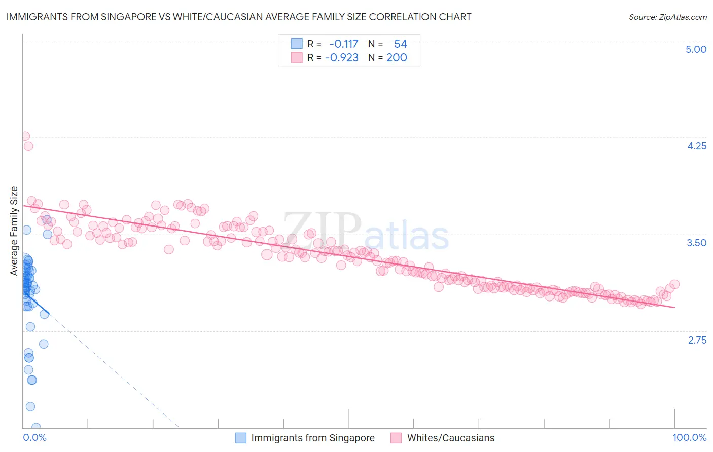Immigrants from Singapore vs White/Caucasian Average Family Size