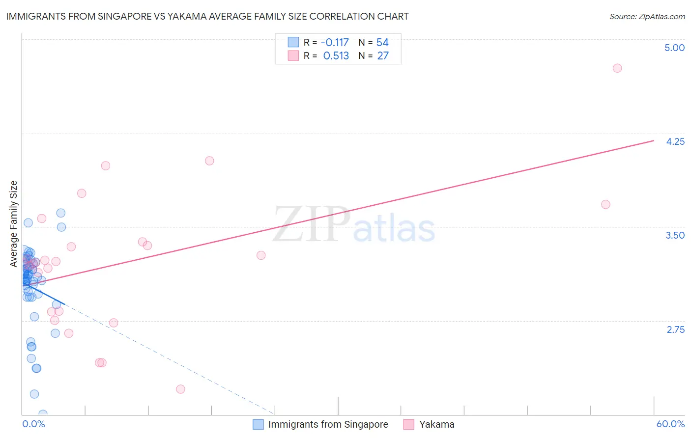 Immigrants from Singapore vs Yakama Average Family Size