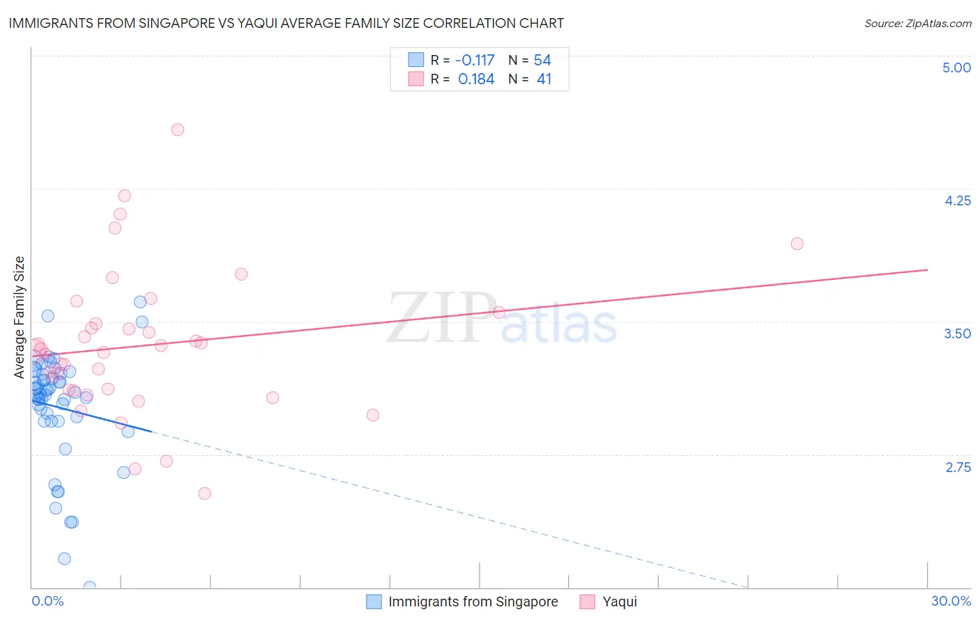 Immigrants from Singapore vs Yaqui Average Family Size
