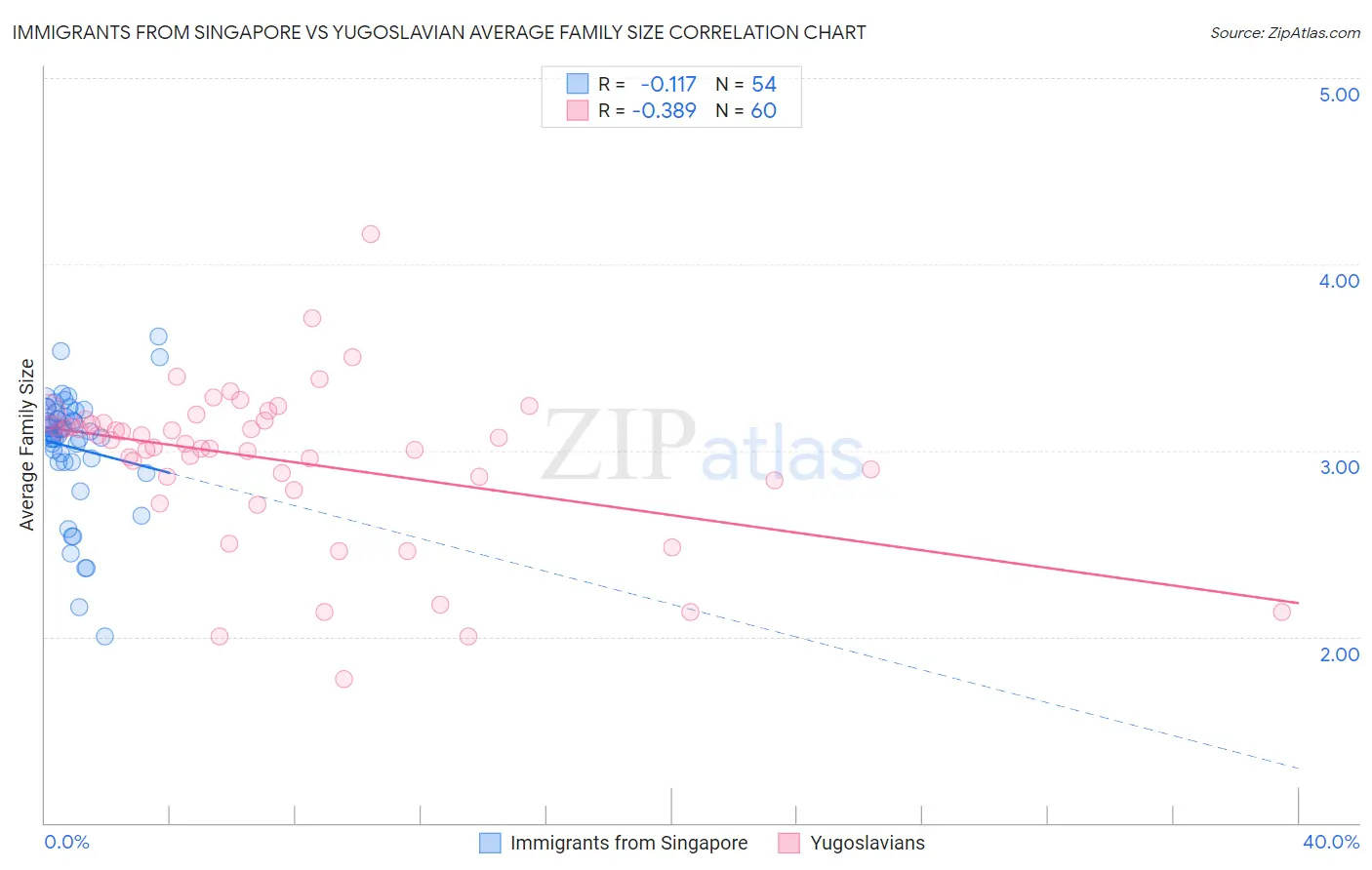 Immigrants from Singapore vs Yugoslavian Average Family Size