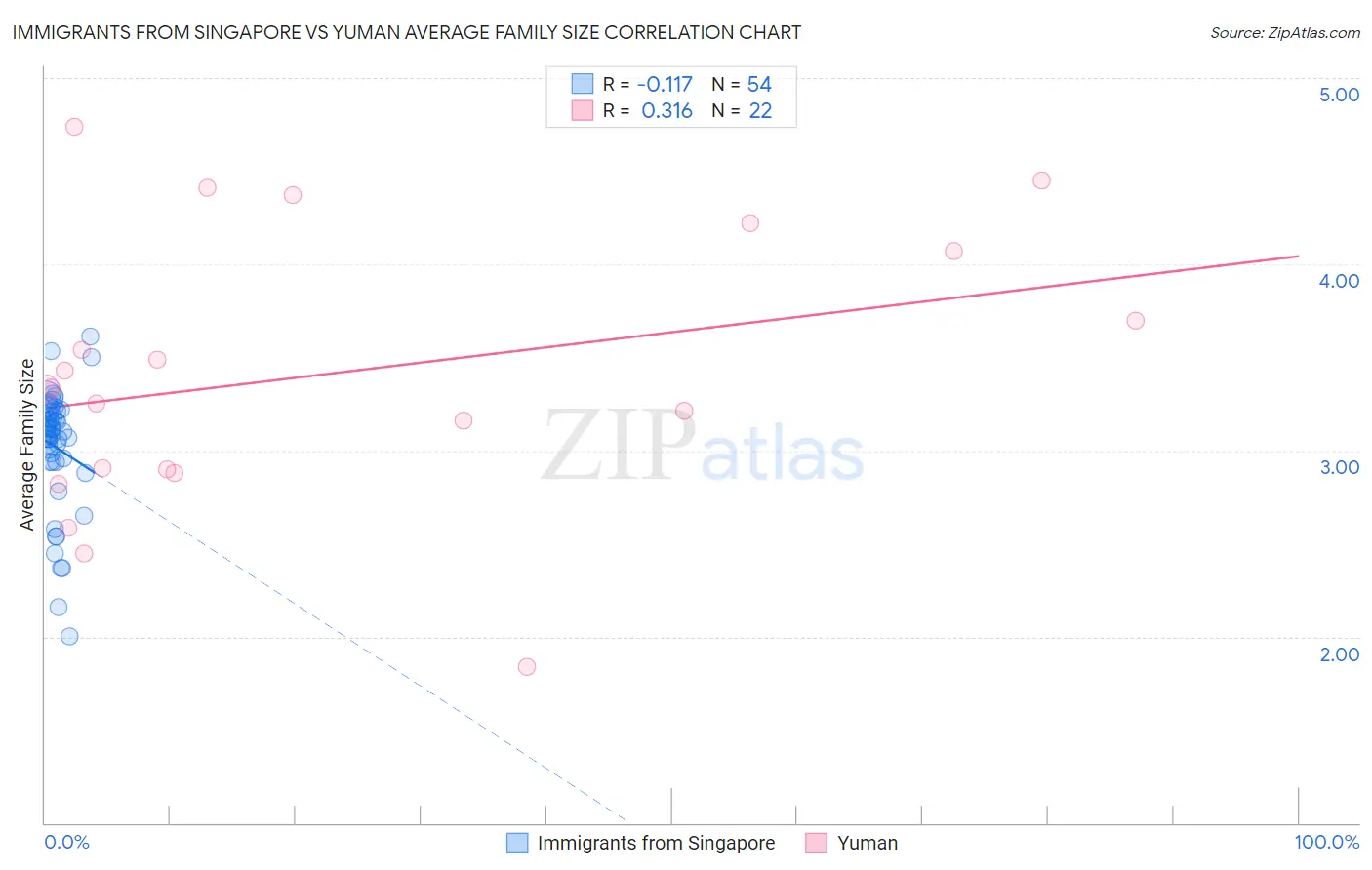 Immigrants from Singapore vs Yuman Average Family Size