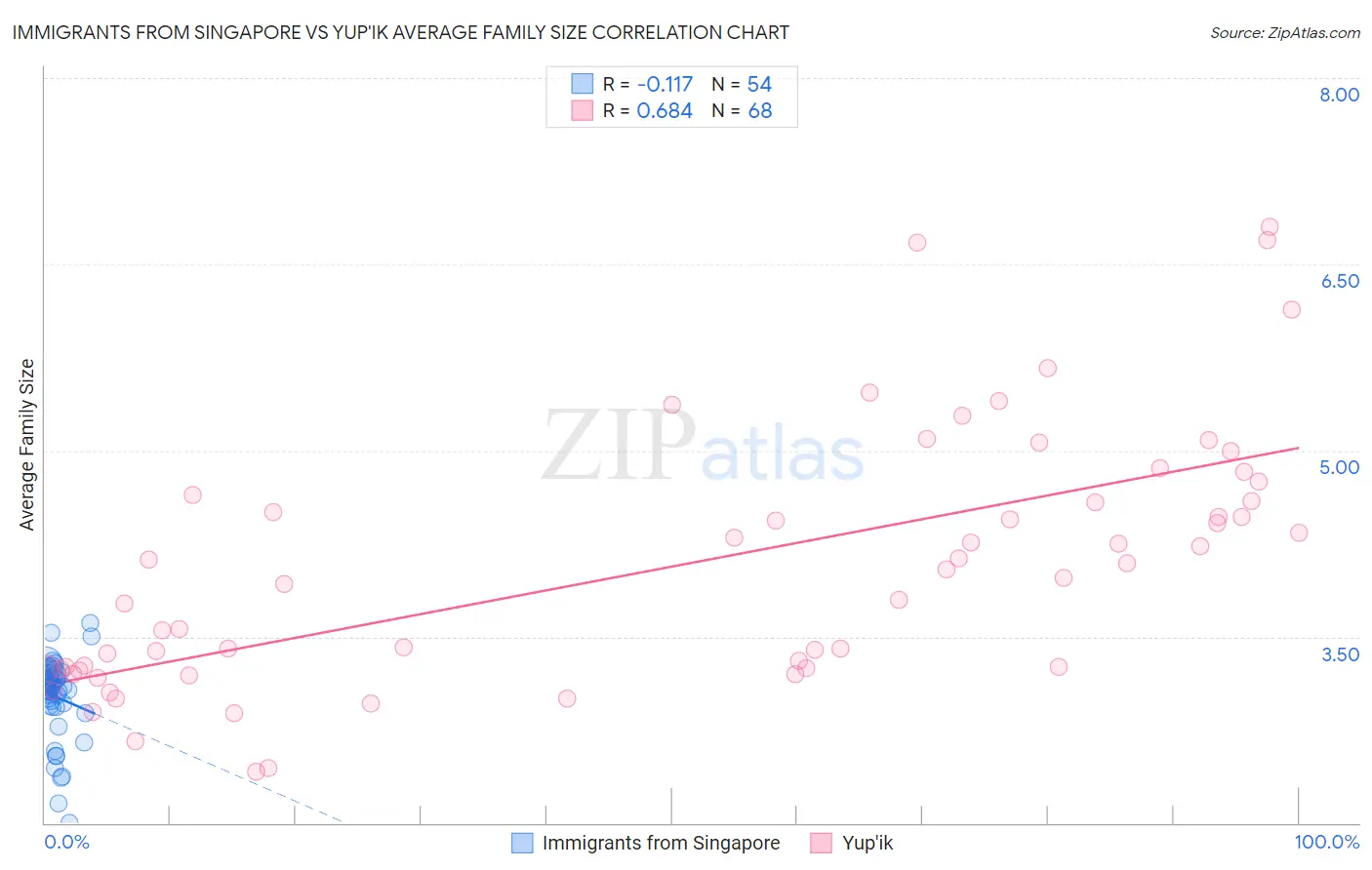 Immigrants from Singapore vs Yup'ik Average Family Size