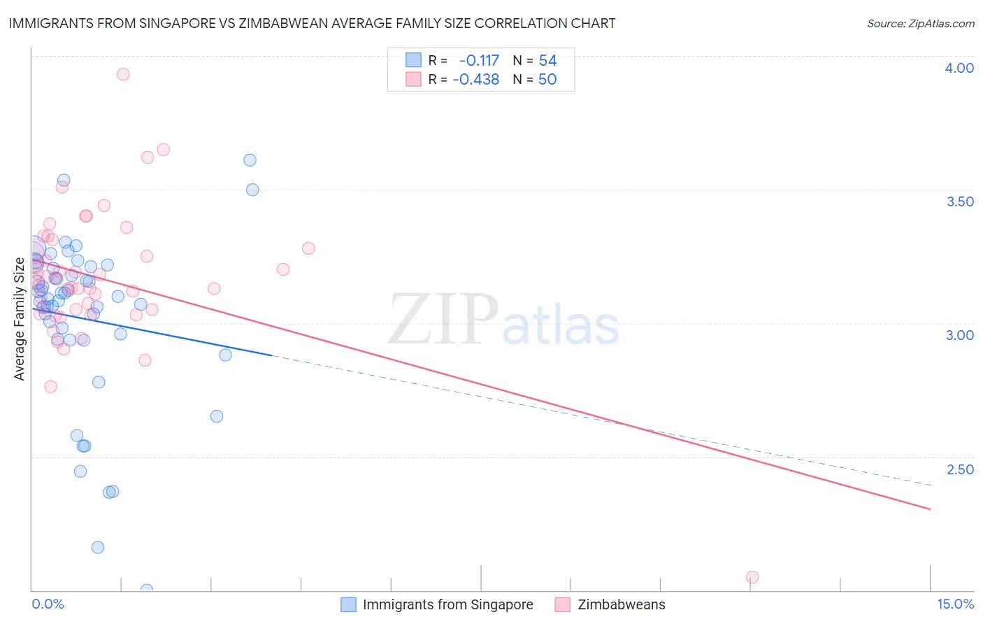 Immigrants from Singapore vs Zimbabwean Average Family Size