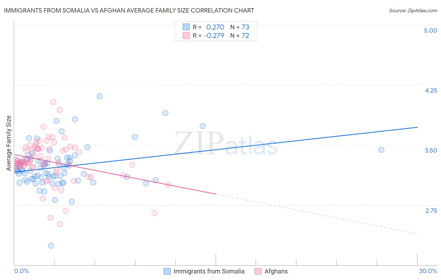 Immigrants from Somalia vs Afghan Average Family Size