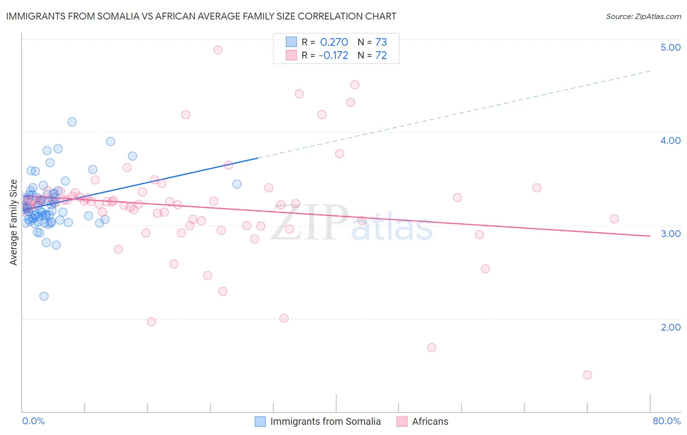 Immigrants from Somalia vs African Average Family Size