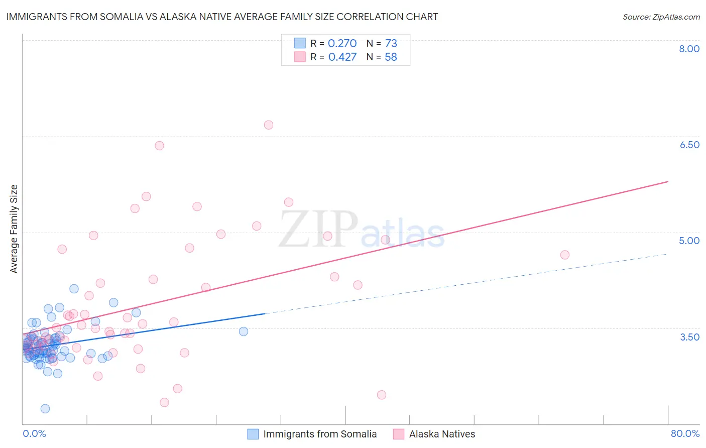 Immigrants from Somalia vs Alaska Native Average Family Size