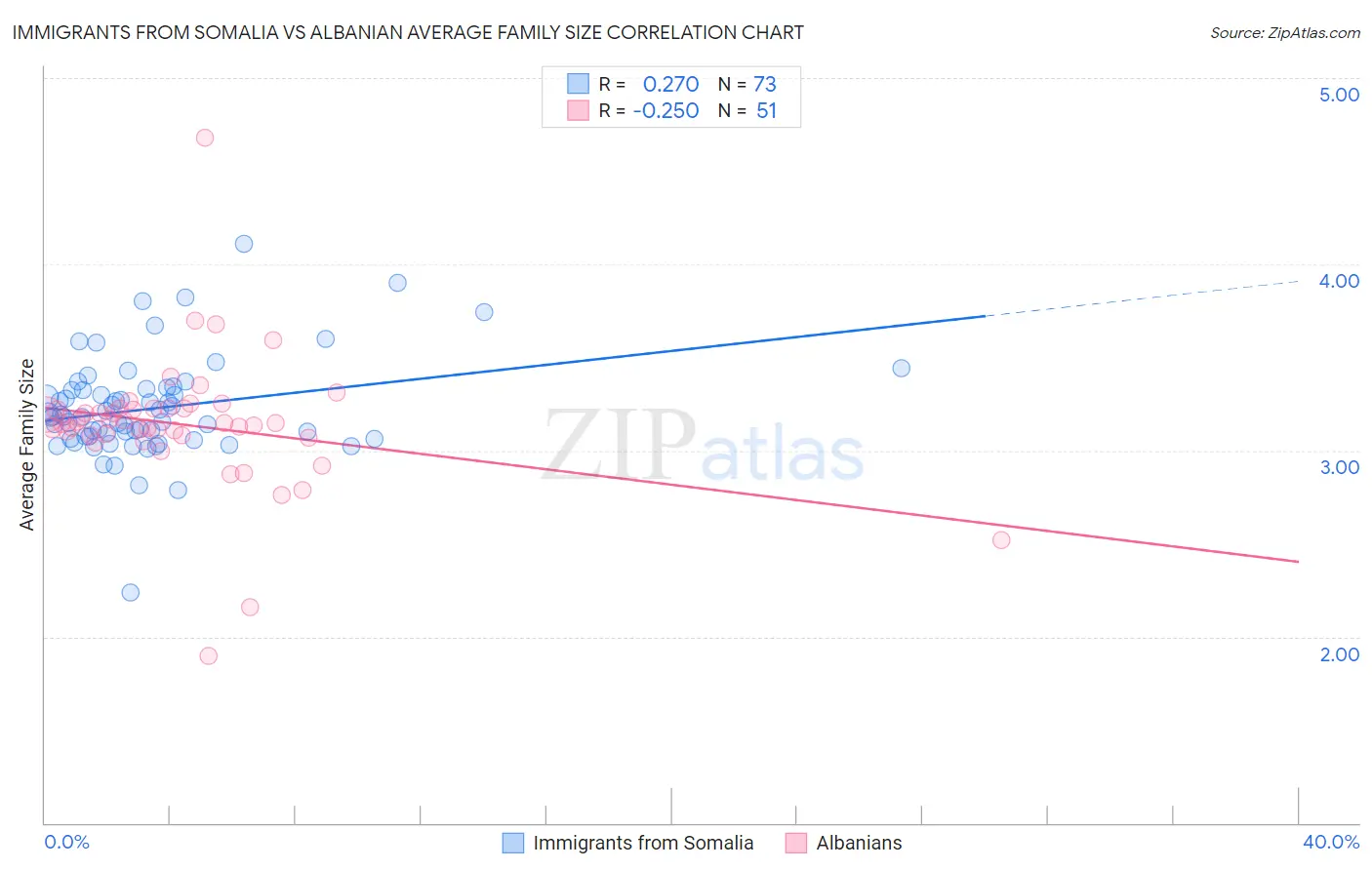 Immigrants from Somalia vs Albanian Average Family Size