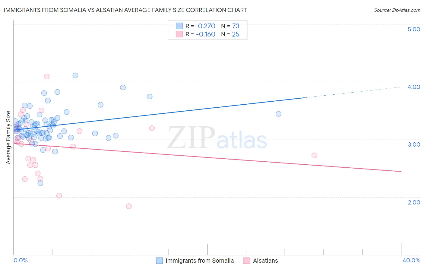 Immigrants from Somalia vs Alsatian Average Family Size