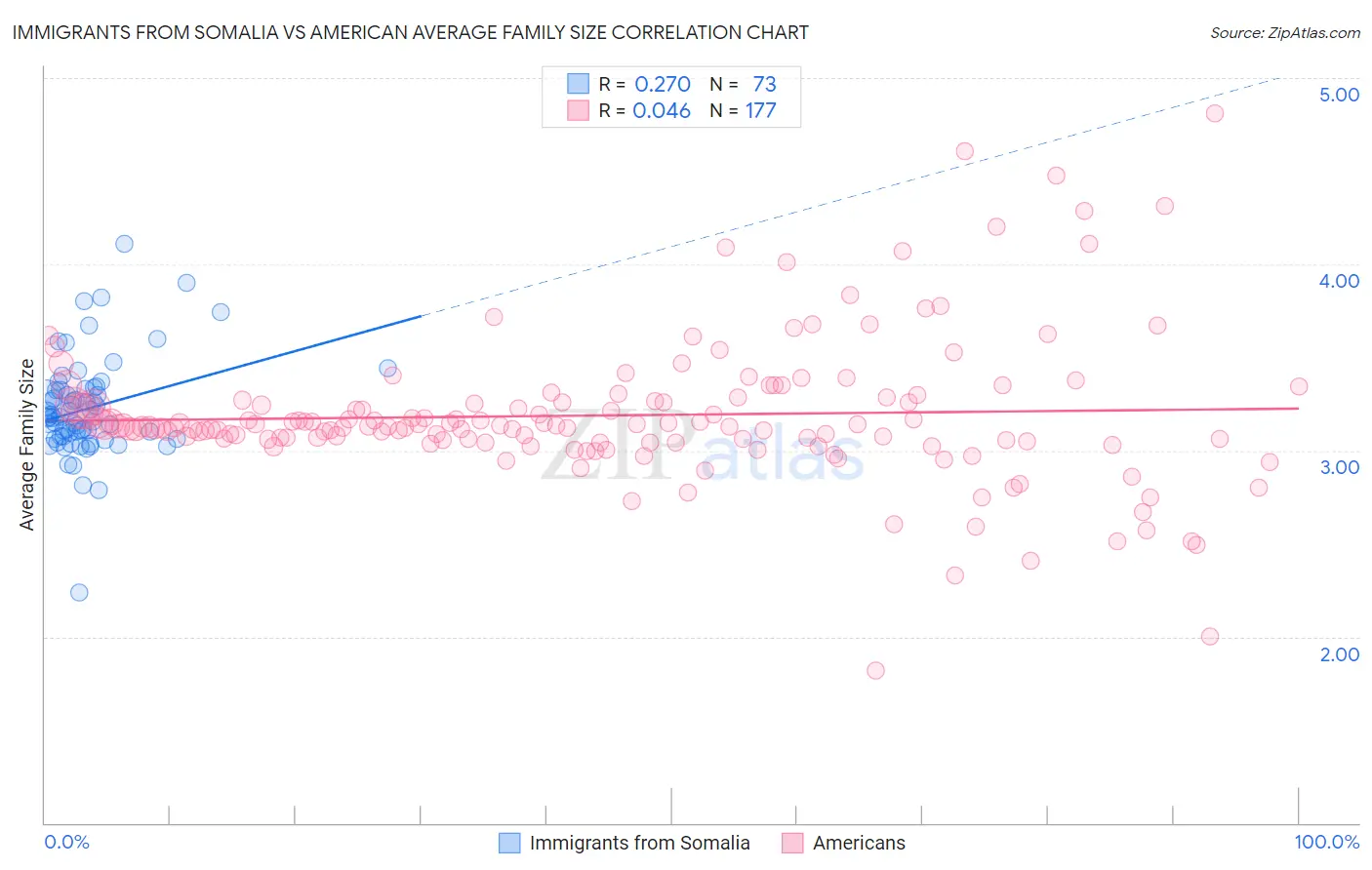 Immigrants from Somalia vs American Average Family Size