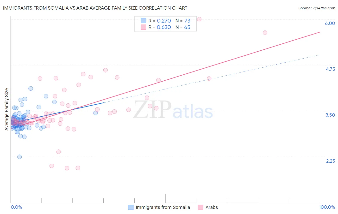 Immigrants from Somalia vs Arab Average Family Size