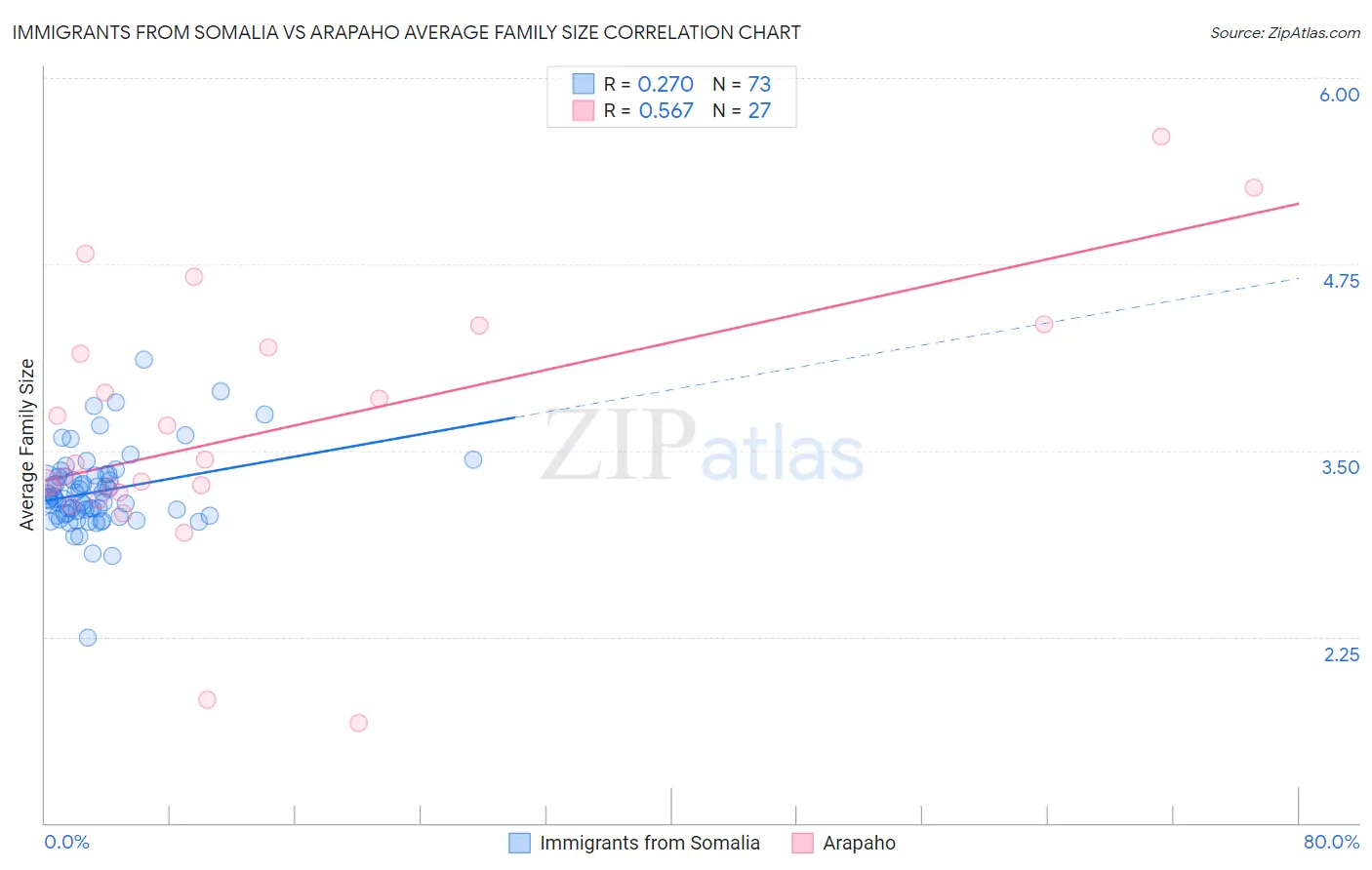 Immigrants from Somalia vs Arapaho Average Family Size