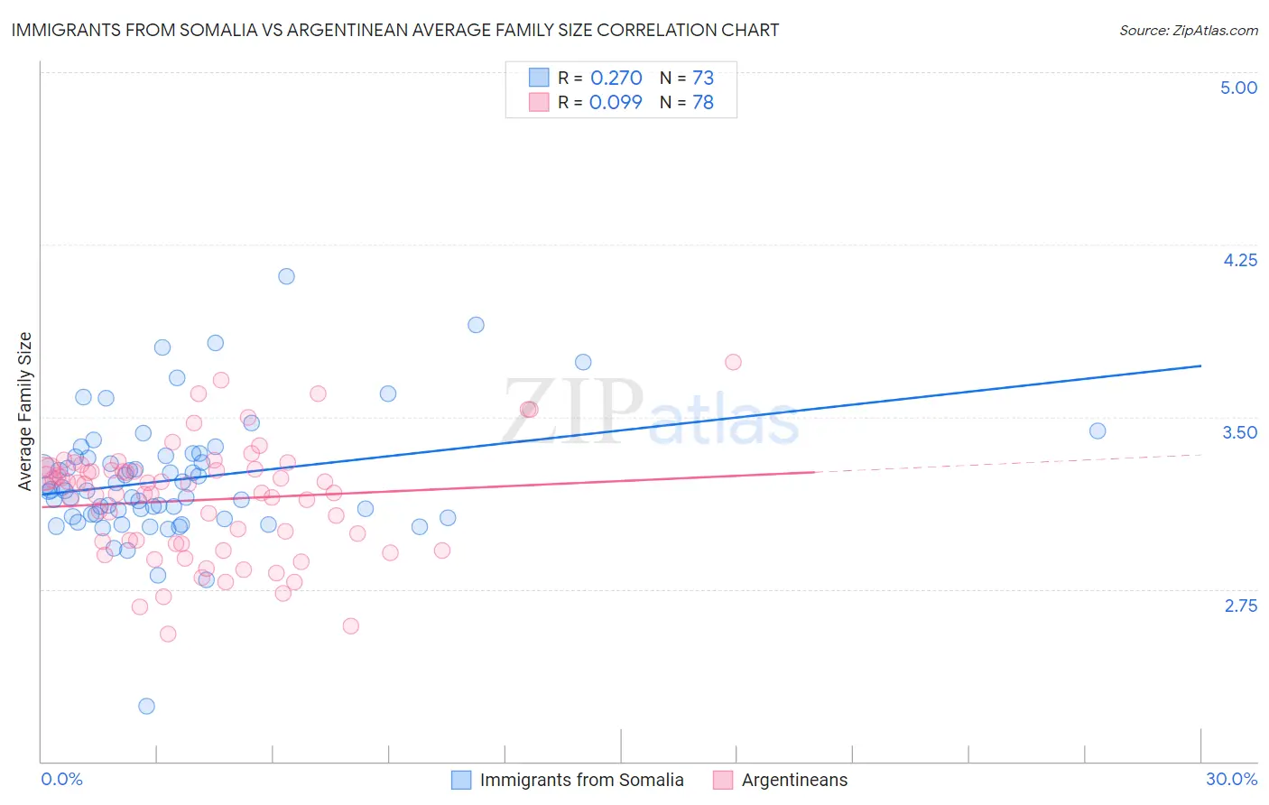 Immigrants from Somalia vs Argentinean Average Family Size