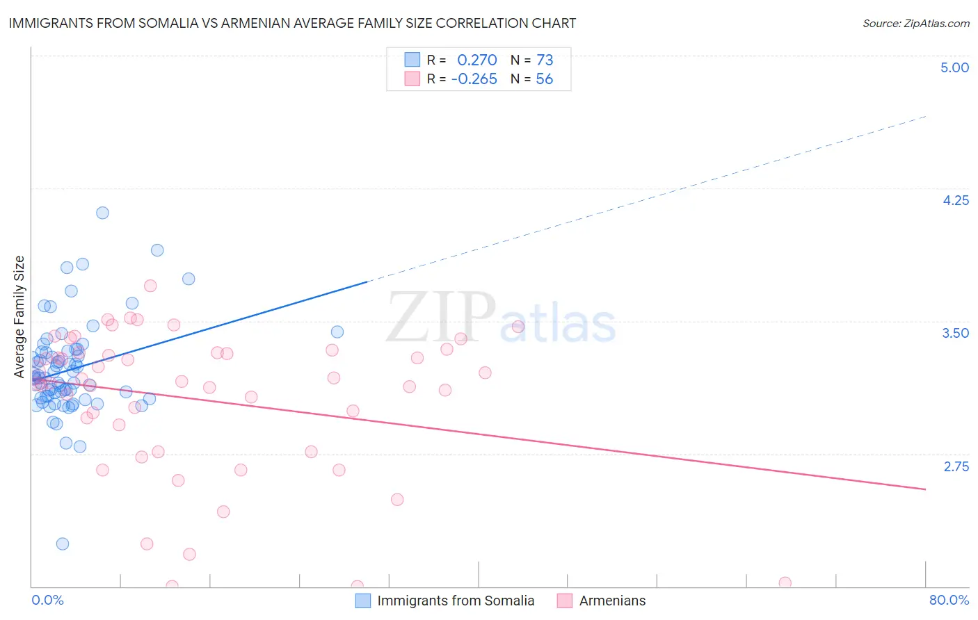 Immigrants from Somalia vs Armenian Average Family Size