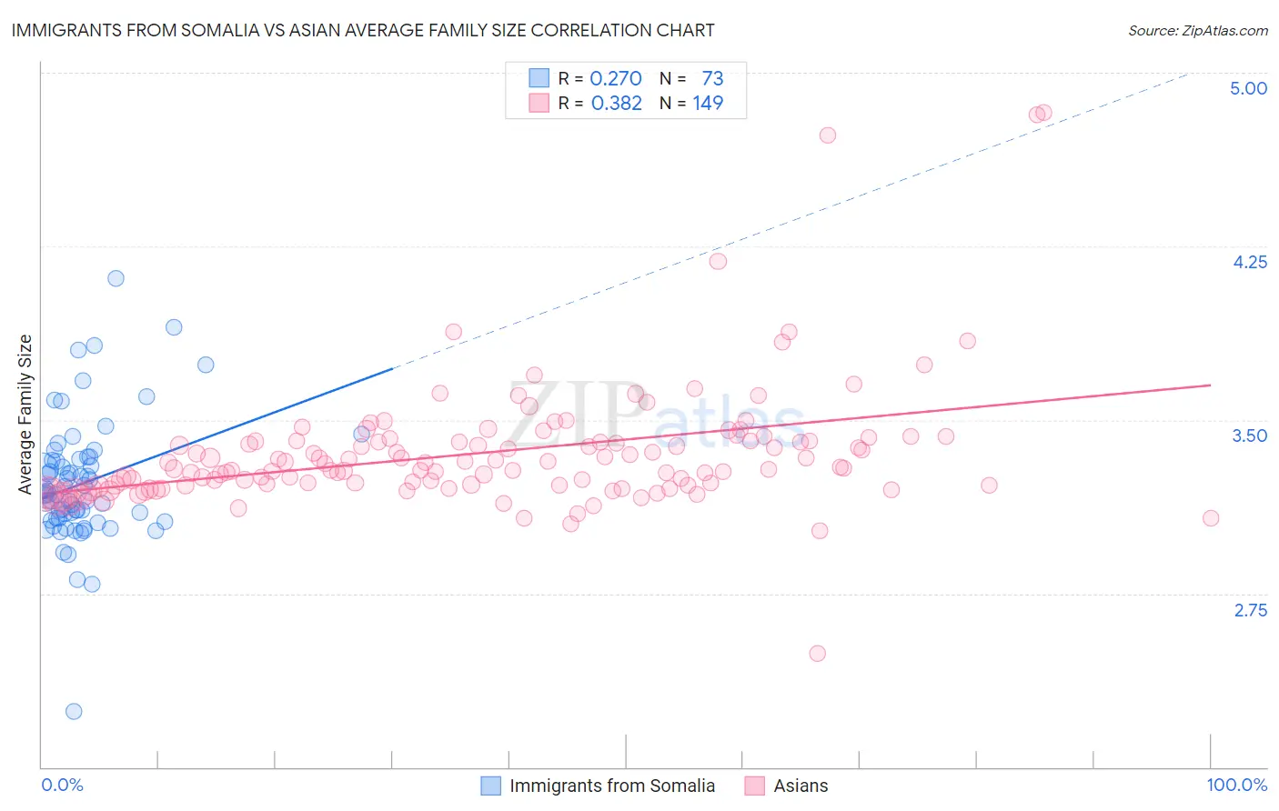 Immigrants from Somalia vs Asian Average Family Size