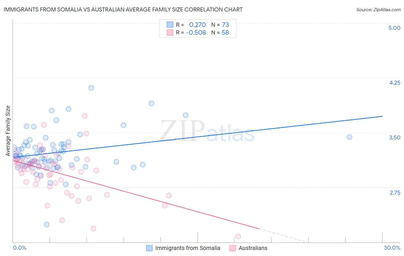Immigrants from Somalia vs Australian Average Family Size