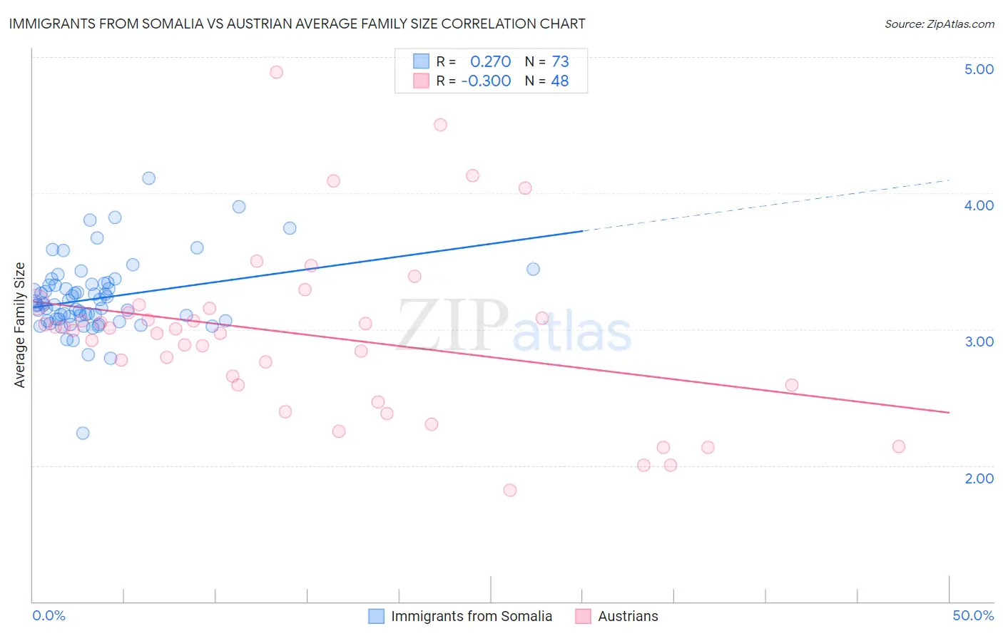 Immigrants from Somalia vs Austrian Average Family Size