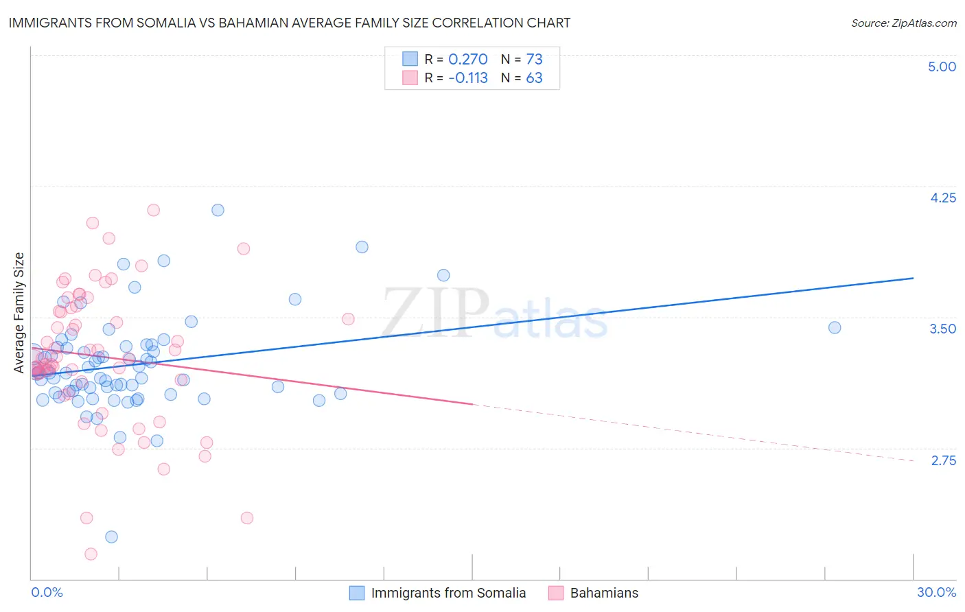 Immigrants from Somalia vs Bahamian Average Family Size