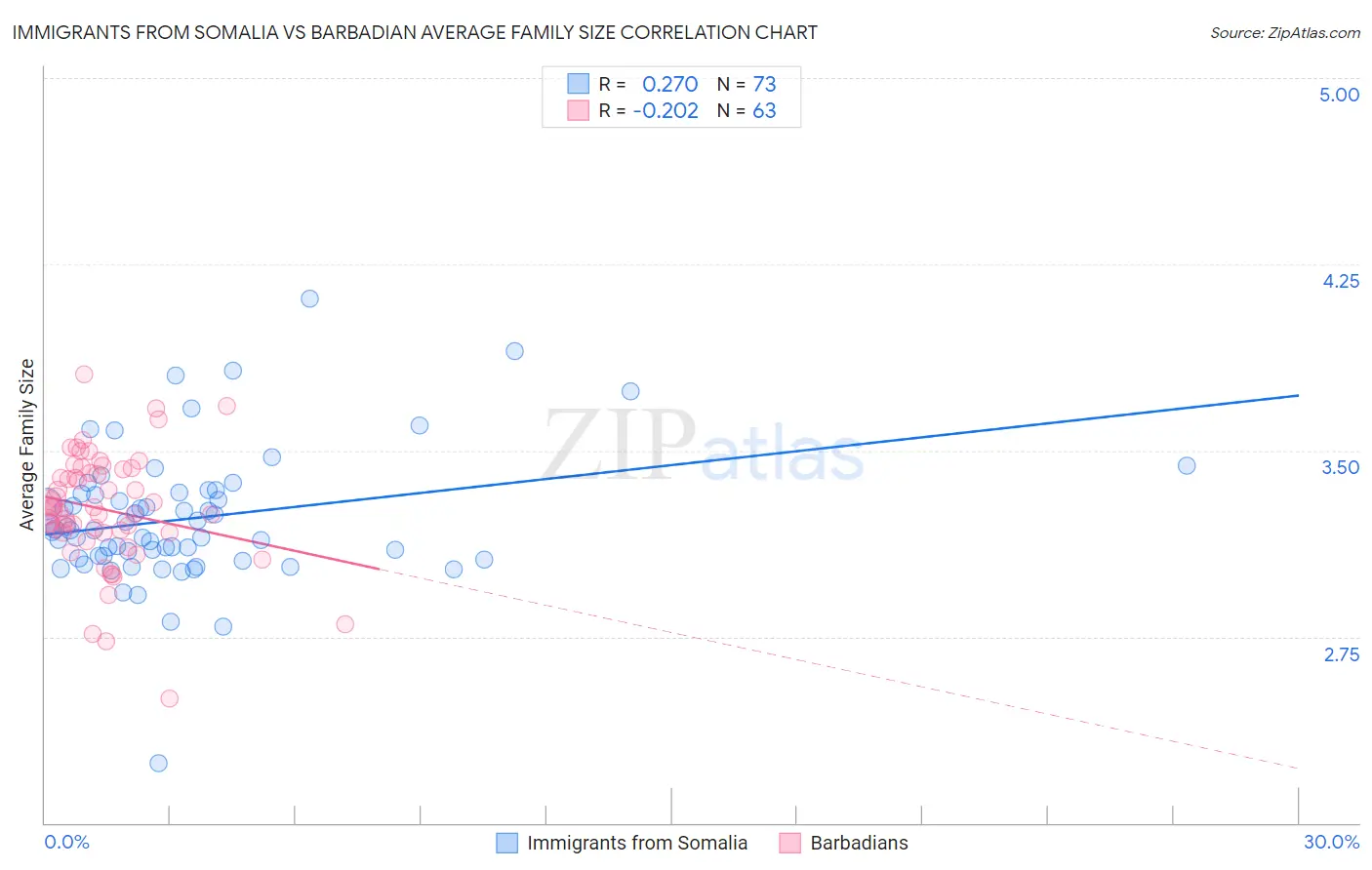 Immigrants from Somalia vs Barbadian Average Family Size