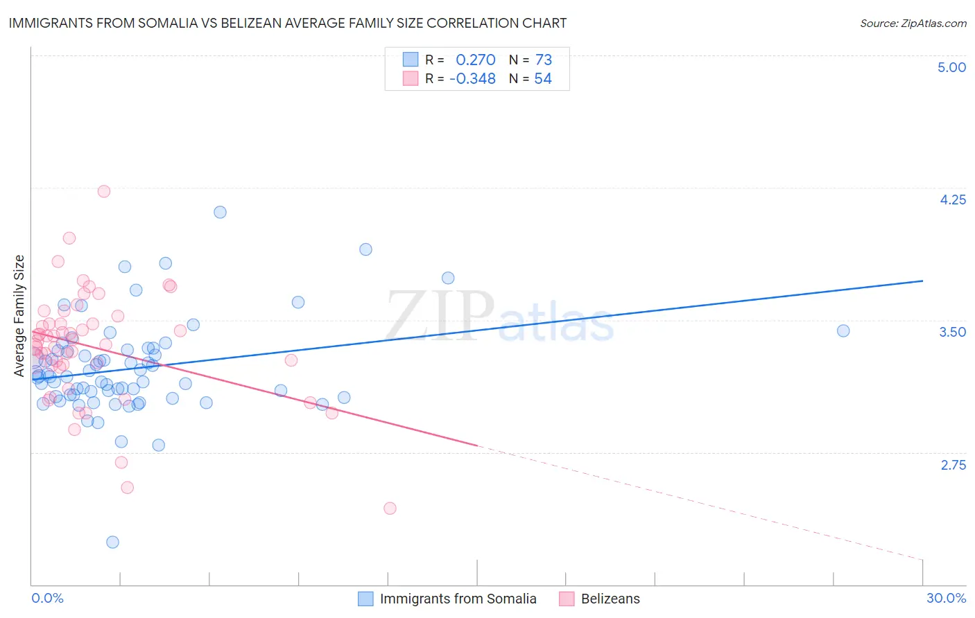 Immigrants from Somalia vs Belizean Average Family Size