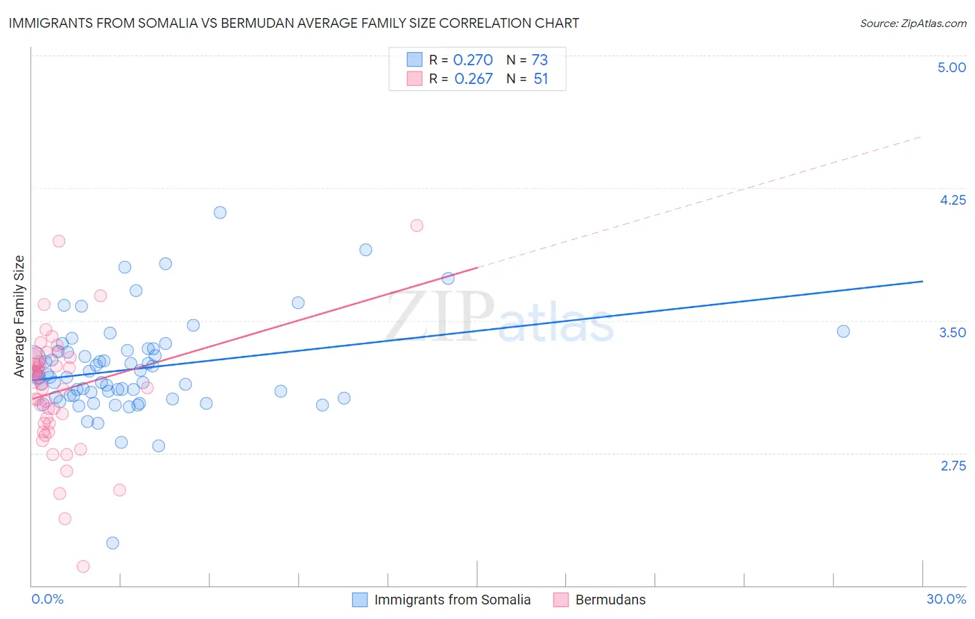 Immigrants from Somalia vs Bermudan Average Family Size