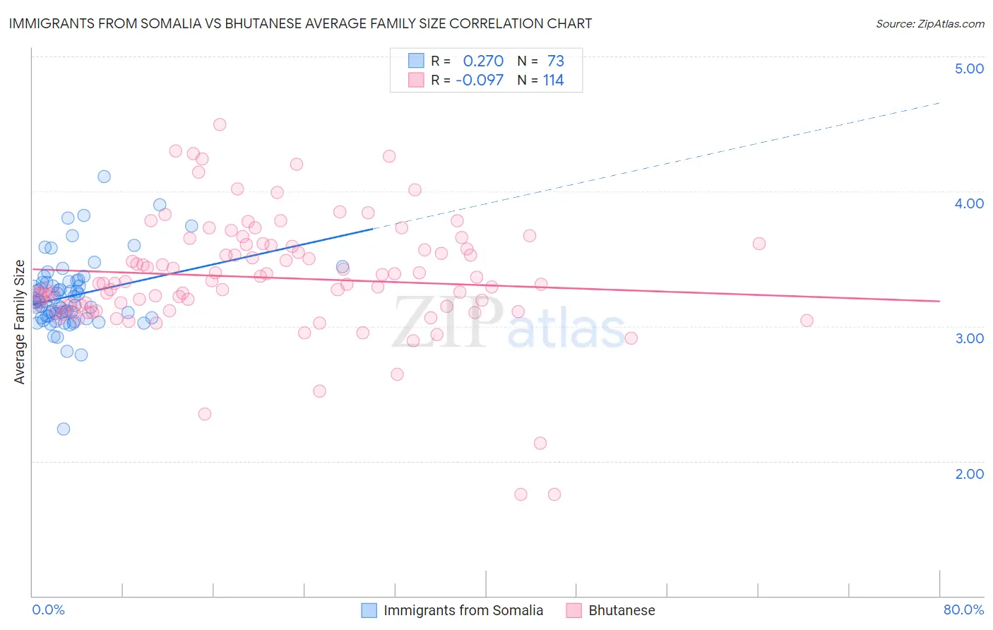 Immigrants from Somalia vs Bhutanese Average Family Size