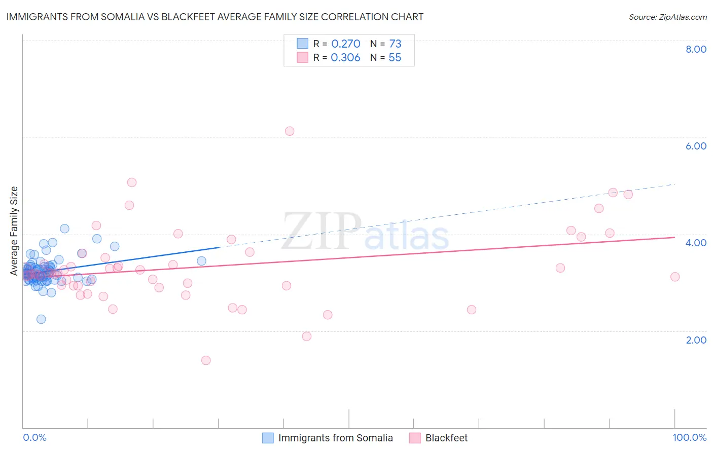 Immigrants from Somalia vs Blackfeet Average Family Size