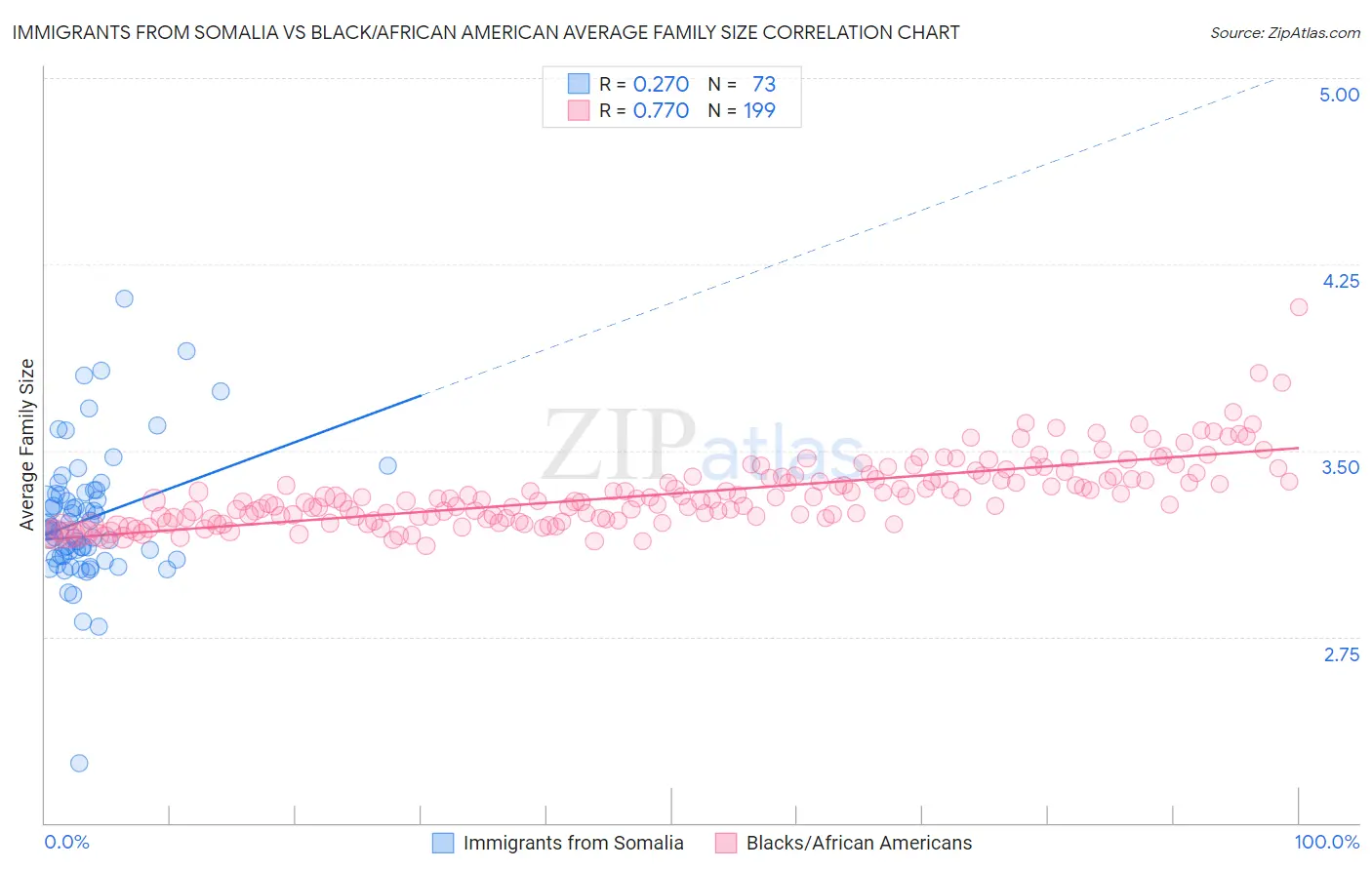 Immigrants from Somalia vs Black/African American Average Family Size