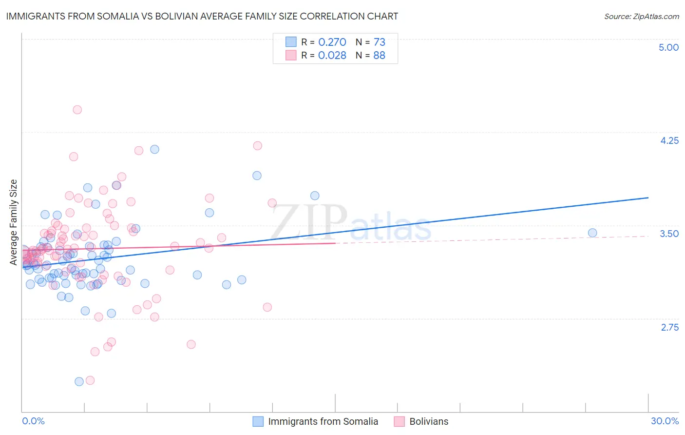 Immigrants from Somalia vs Bolivian Average Family Size