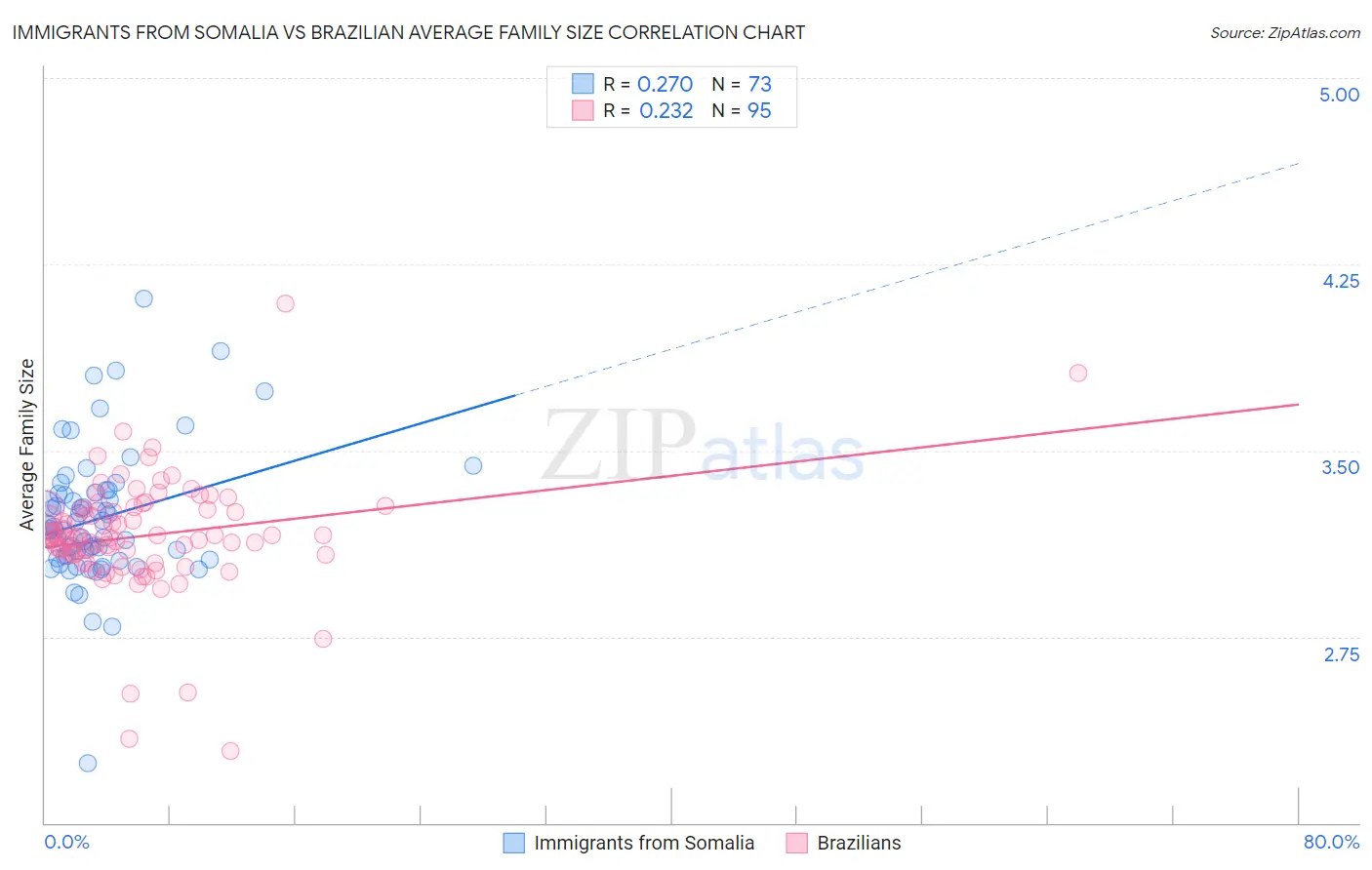 Immigrants from Somalia vs Brazilian Average Family Size