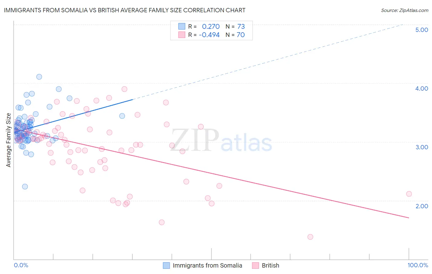 Immigrants from Somalia vs British Average Family Size