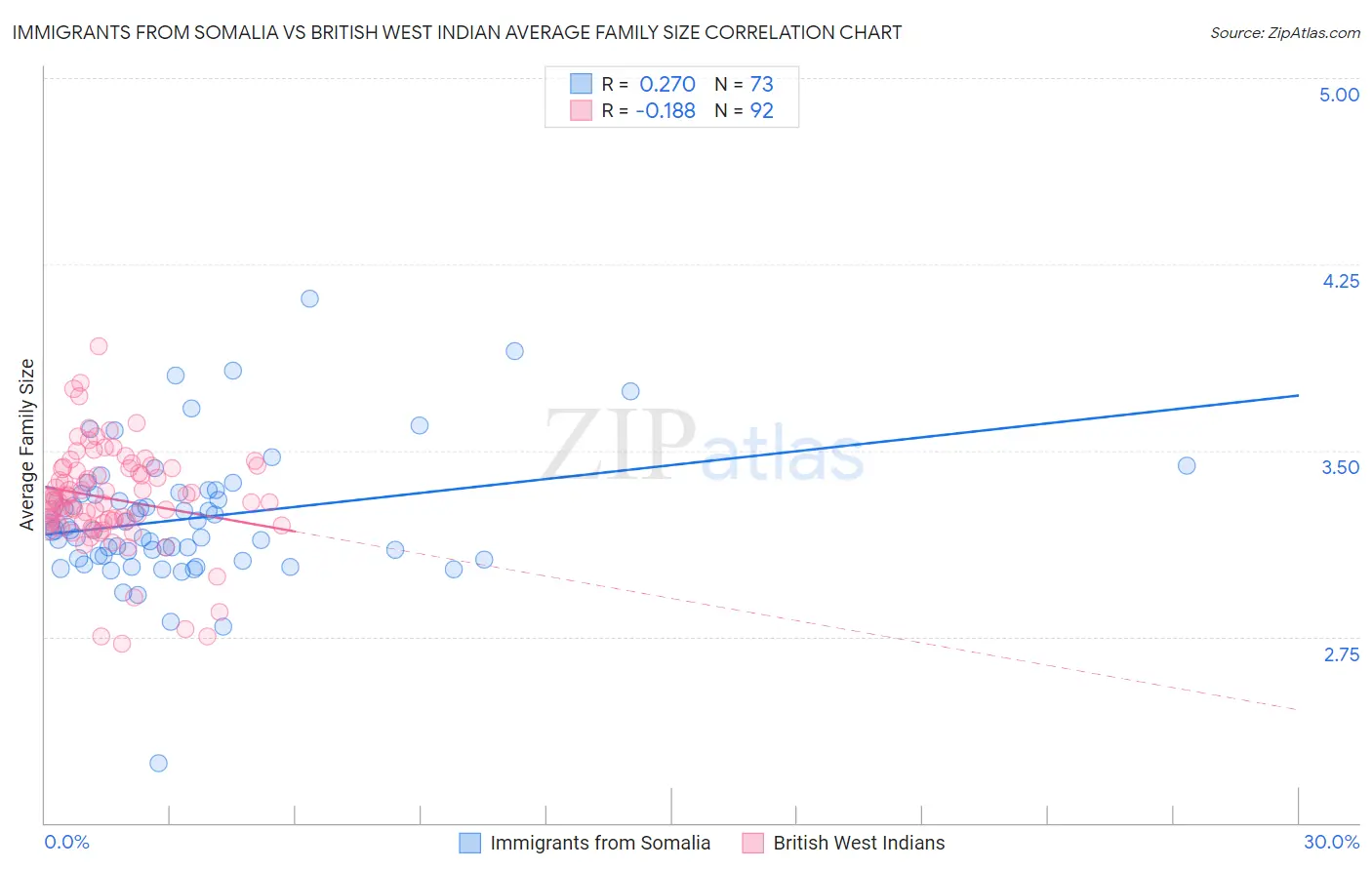 Immigrants from Somalia vs British West Indian Average Family Size