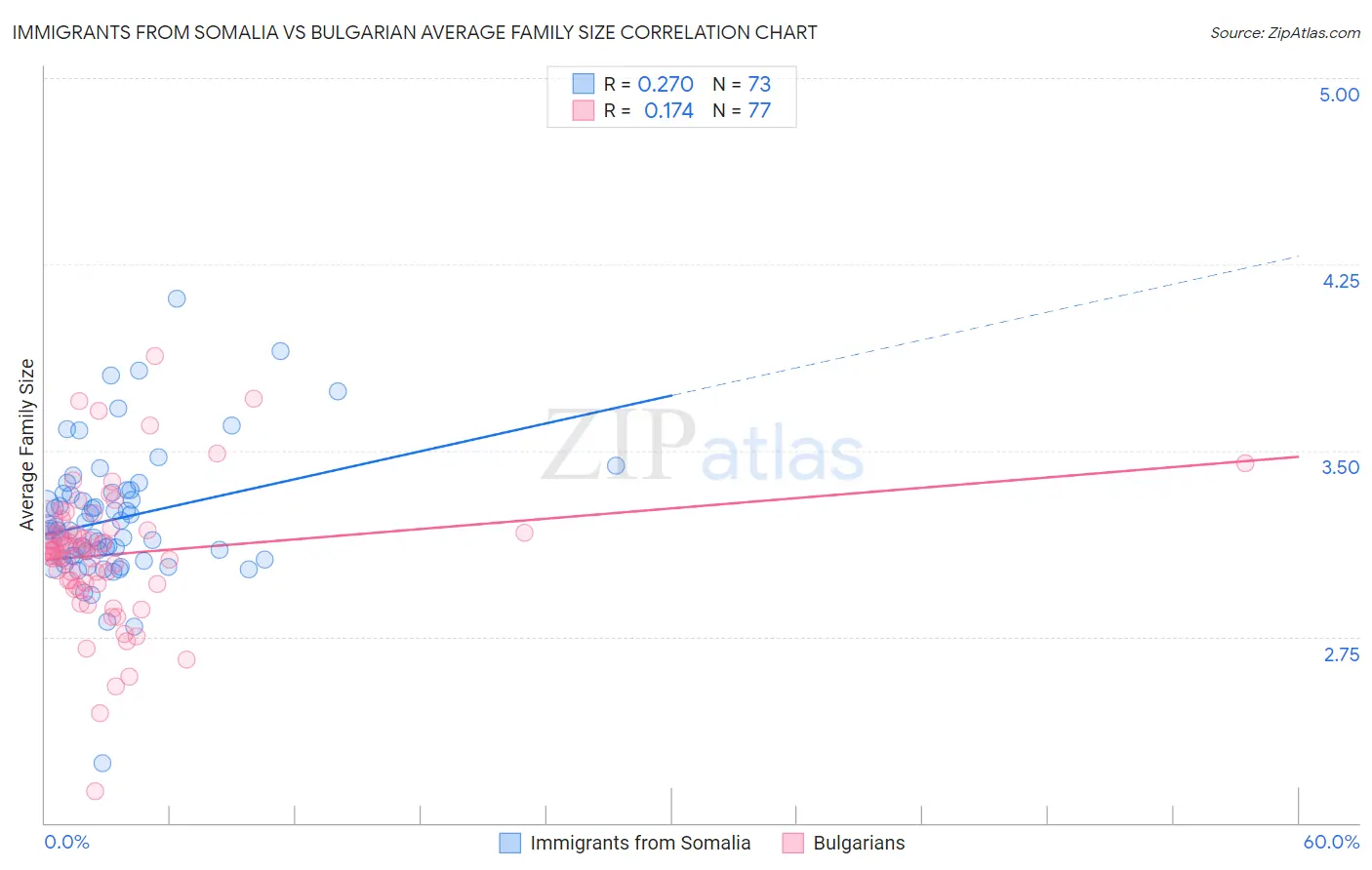 Immigrants from Somalia vs Bulgarian Average Family Size