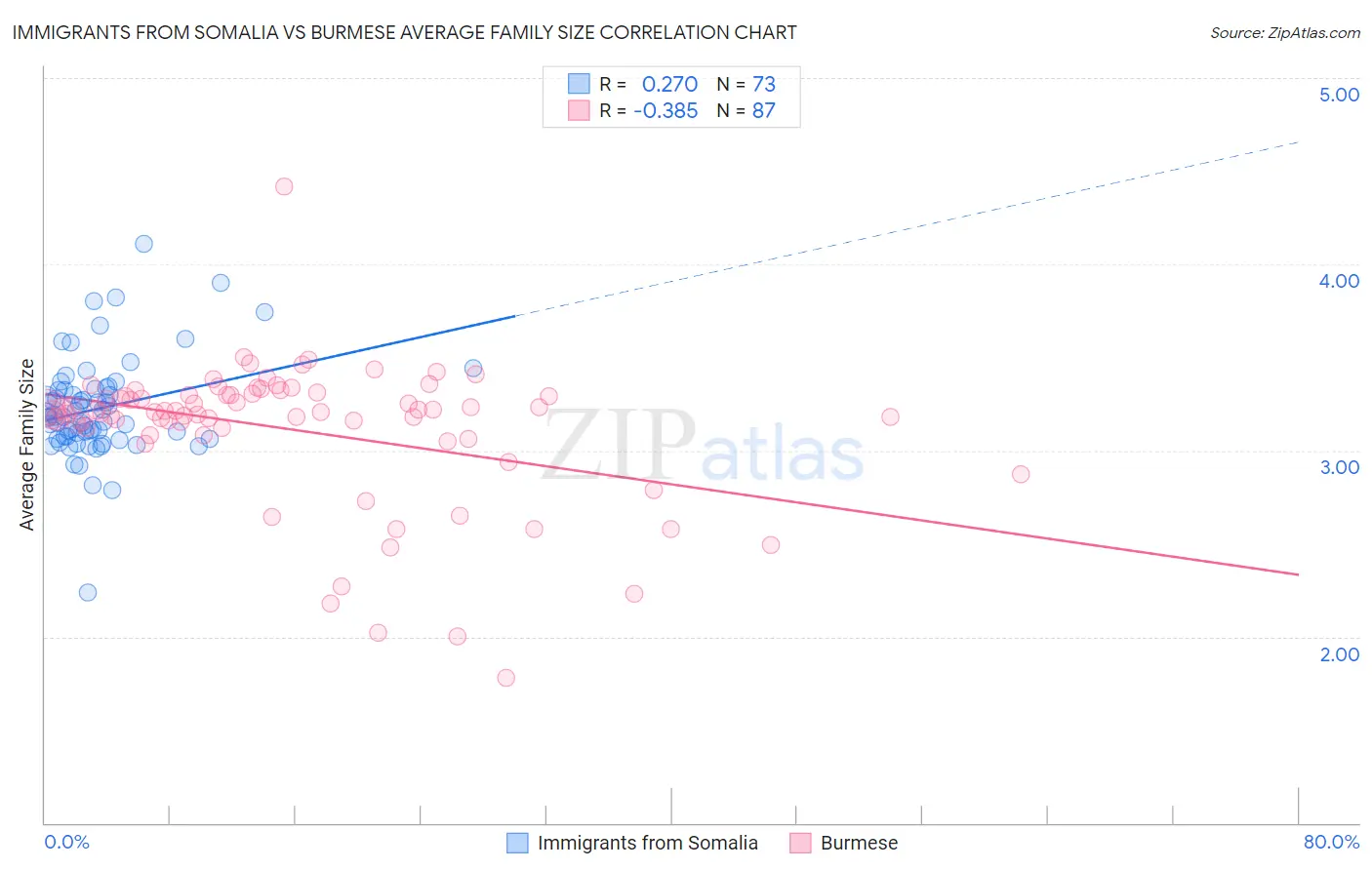 Immigrants from Somalia vs Burmese Average Family Size