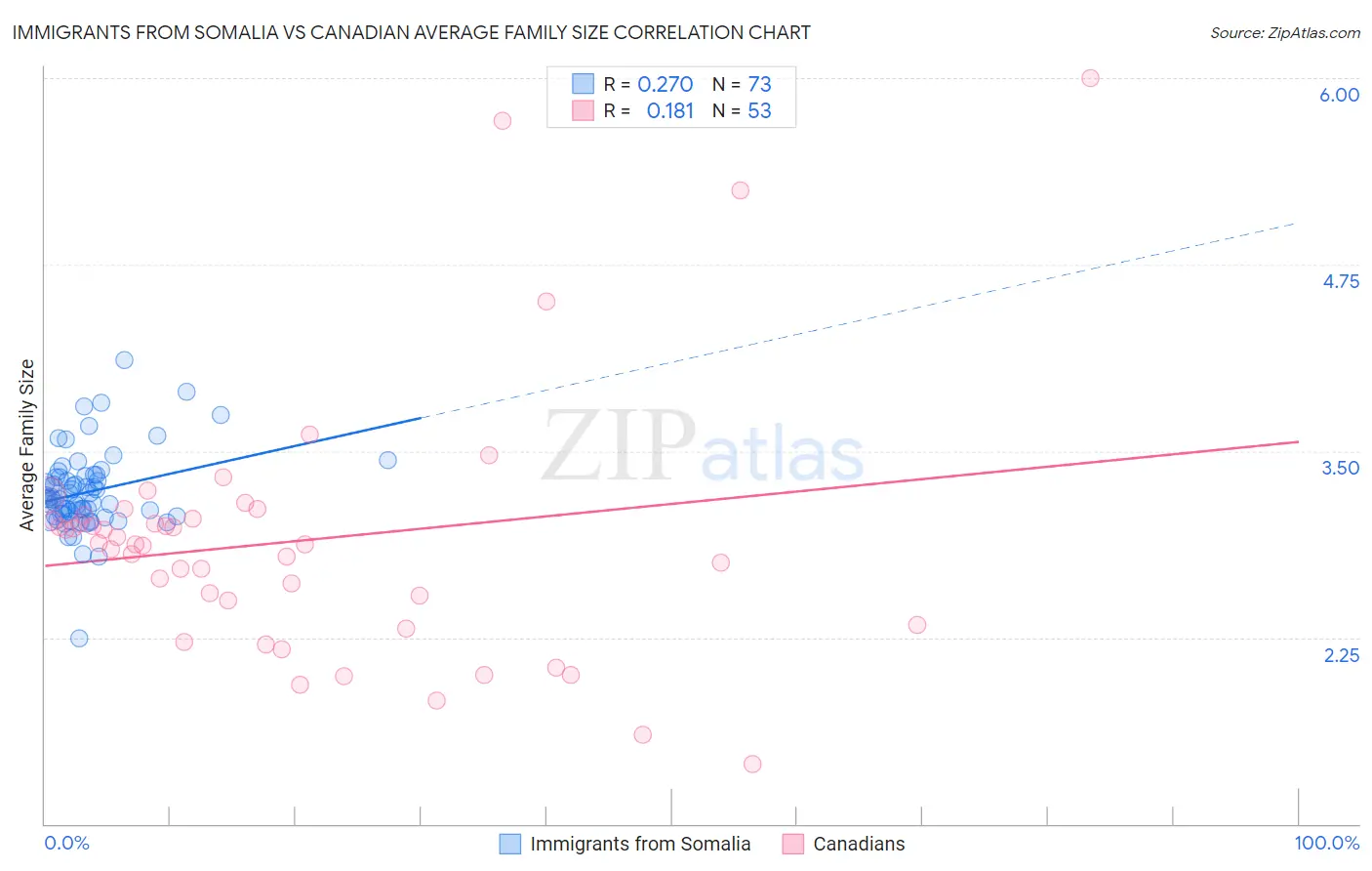 Immigrants from Somalia vs Canadian Average Family Size