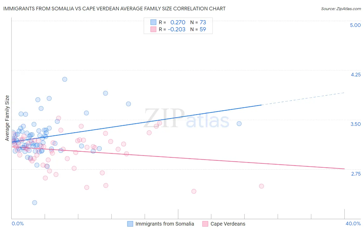 Immigrants from Somalia vs Cape Verdean Average Family Size